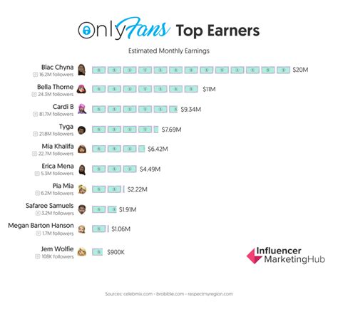 onlyfans top 0.1|OnlyFans Statistics [+Top 10 Earners]